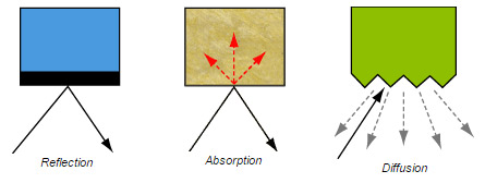 How sound interacts with surfaces